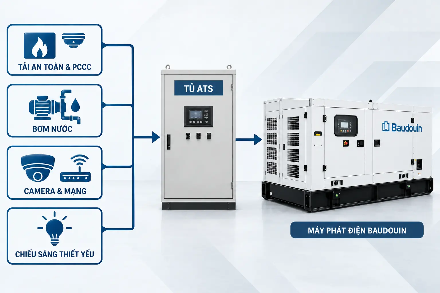 Cách tính phụ tải máy phát điện dự phòng cho trường học